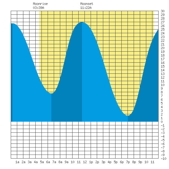 Anchorage tide chart for Wednesday, May 29, 2024