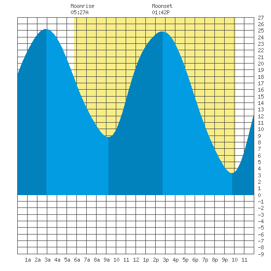 Anchorage tide chart for Thursday, May 2, 2024