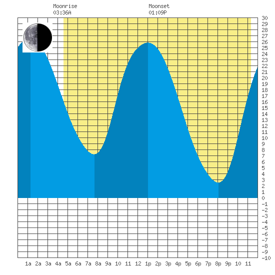 Anchorage tide chart for Thursday, May 30, 2024