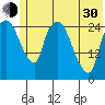 Anchorage tide chart for Thursday, May 30, 2024