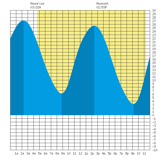 Anchorage tide chart for Friday, May 31, 2024