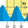 Anchorage tide chart for Friday, May 31, 2024