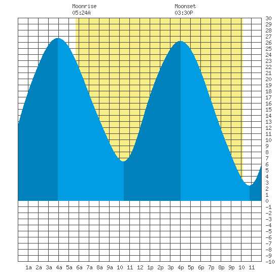 Anchorage tide chart for Friday, May 3, 2024