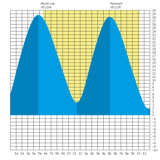 Anchorage tide chart for Saturday, May 4, 2024