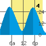 Anchorage tide chart for Saturday, May 4, 2024