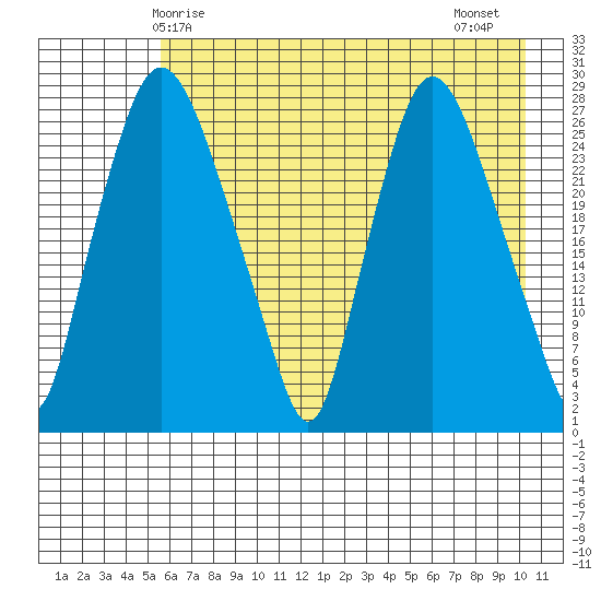 Anchorage tide chart for Sunday, May 5, 2024