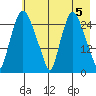 Anchorage tide chart for Sunday, May 5, 2024
