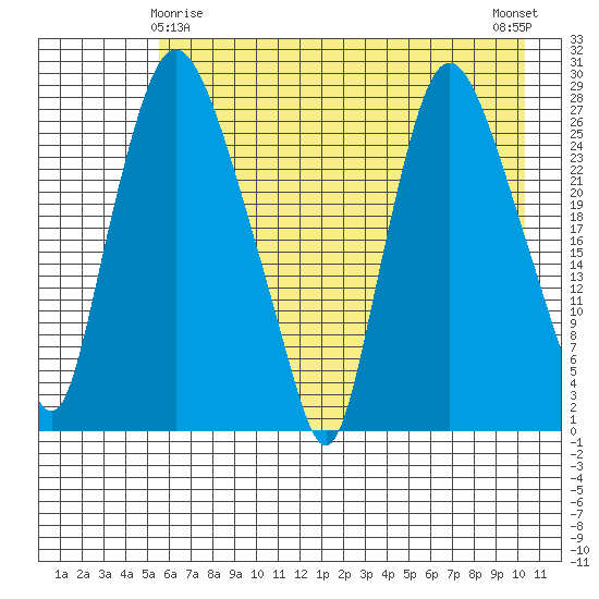 Anchorage tide chart for Monday, May 6, 2024