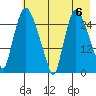 Anchorage tide chart for Monday, May 6, 2024