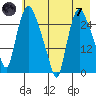 Anchorage tide chart for Tuesday, May 7, 2024