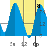 Anchorage tide chart for Wednesday, May 8, 2024