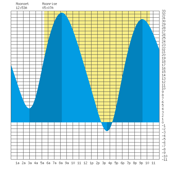 Anchorage tide chart for Thursday, May 9, 2024