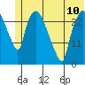 Anchorage tide chart for Monday, June 10, 2024