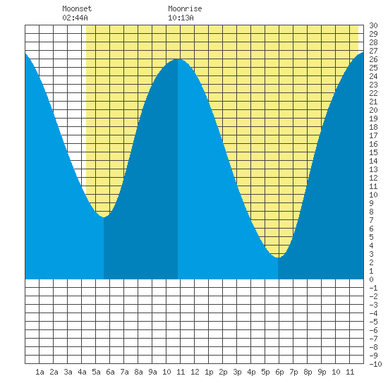 Anchorage tide chart for Tuesday, June 11, 2024