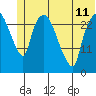 Anchorage tide chart for Tuesday, June 11, 2024