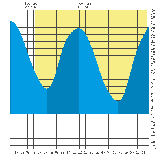 Anchorage tide chart for Wednesday, June 12, 2024