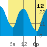 Anchorage tide chart for Wednesday, June 12, 2024