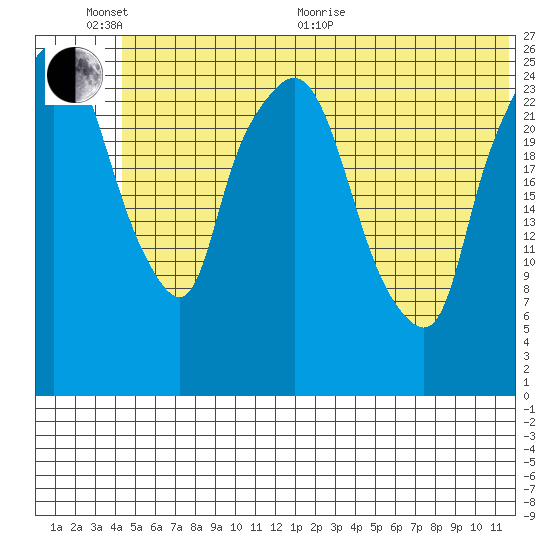 Anchorage tide chart for Thursday, June 13, 2024