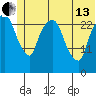 Anchorage tide chart for Thursday, June 13, 2024
