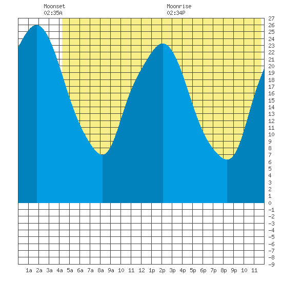 Anchorage tide chart for Friday, June 14, 2024