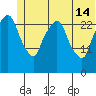 Anchorage tide chart for Friday, June 14, 2024