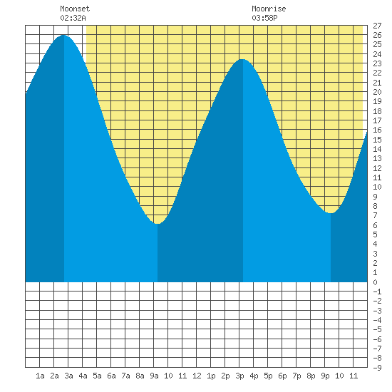 Anchorage tide chart for Saturday, June 15, 2024