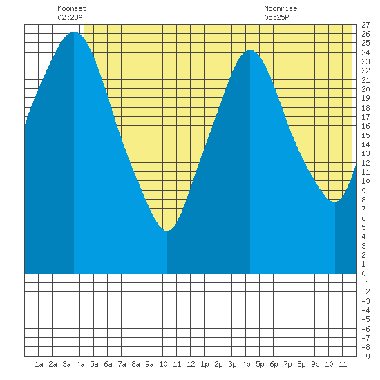 Anchorage tide chart for Sunday, June 16, 2024