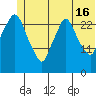 Anchorage tide chart for Sunday, June 16, 2024