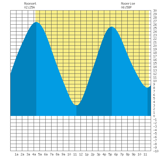 Anchorage tide chart for Monday, June 17, 2024