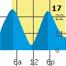Anchorage tide chart for Monday, June 17, 2024