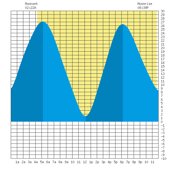 Anchorage tide chart for Tuesday, June 18, 2024