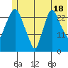 Anchorage tide chart for Tuesday, June 18, 2024