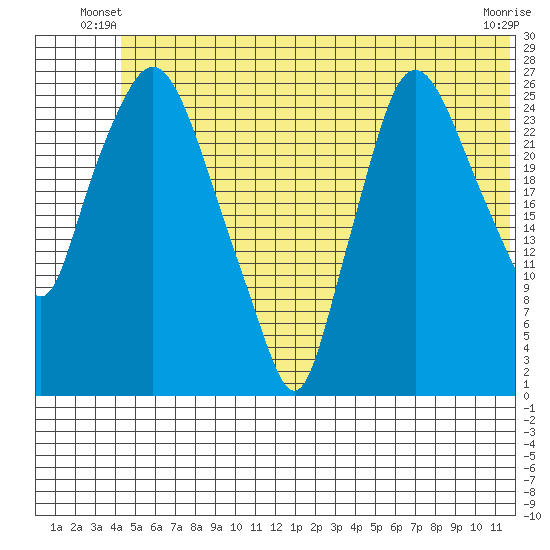 Anchorage tide chart for Wednesday, June 19, 2024