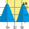 Anchorage tide chart for Wednesday, June 19, 2024