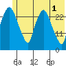 Anchorage tide chart for Saturday, June 1, 2024