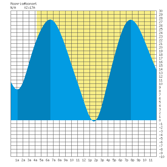 Anchorage tide chart for Thursday, June 20, 2024