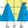 Anchorage tide chart for Thursday, June 20, 2024