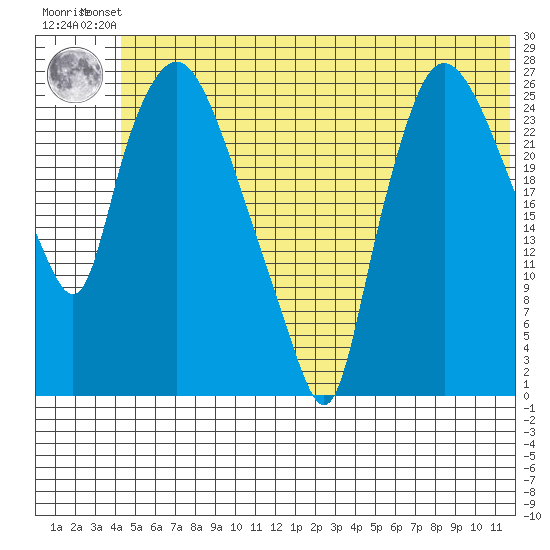 Anchorage tide chart for Friday, June 21, 2024