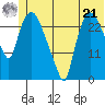 Anchorage tide chart for Friday, June 21, 2024