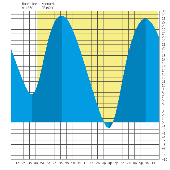 Anchorage tide chart for Sunday, June 23, 2024