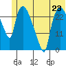 Anchorage tide chart for Sunday, June 23, 2024