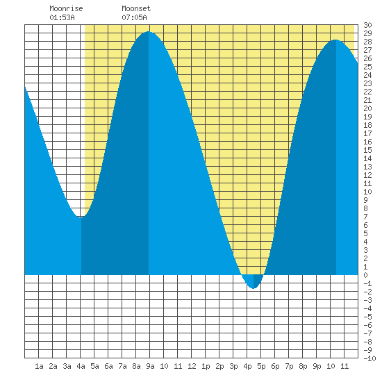 Anchorage tide chart for Monday, June 24, 2024
