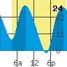 Anchorage tide chart for Monday, June 24, 2024
