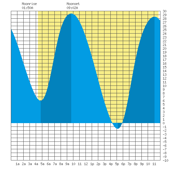 Anchorage tide chart for Tuesday, June 25, 2024