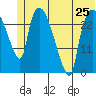Anchorage tide chart for Tuesday, June 25, 2024