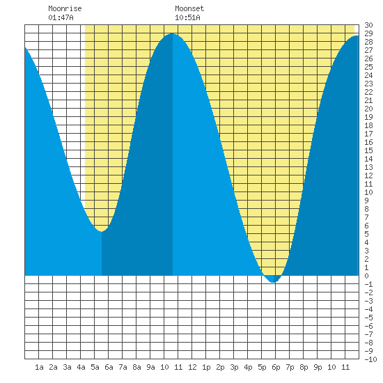 Anchorage tide chart for Wednesday, June 26, 2024