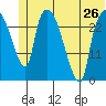 Anchorage tide chart for Wednesday, June 26, 2024