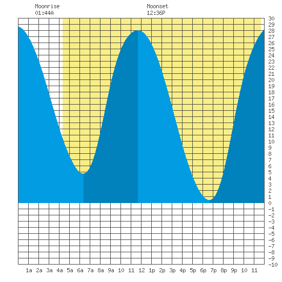 Anchorage tide chart for Thursday, June 27, 2024