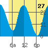 Anchorage tide chart for Thursday, June 27, 2024