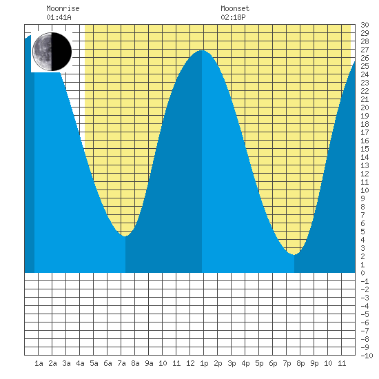 Anchorage tide chart for Friday, June 28, 2024